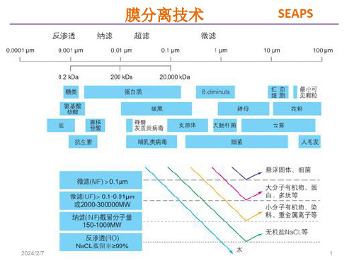 RO膜基础知识PPT幻灯片