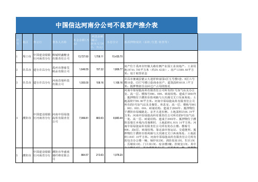 中国信达河南分公司不良资产推介表