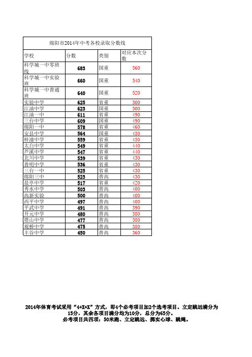 2014年绵阳各校录取分数线