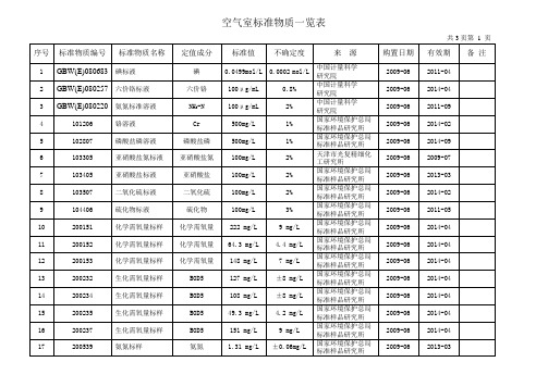 空气室标准物质一览表