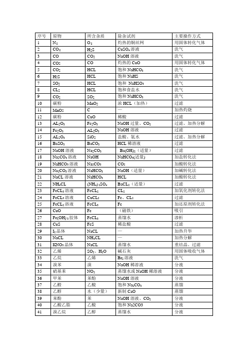 高中化学除杂知识小结