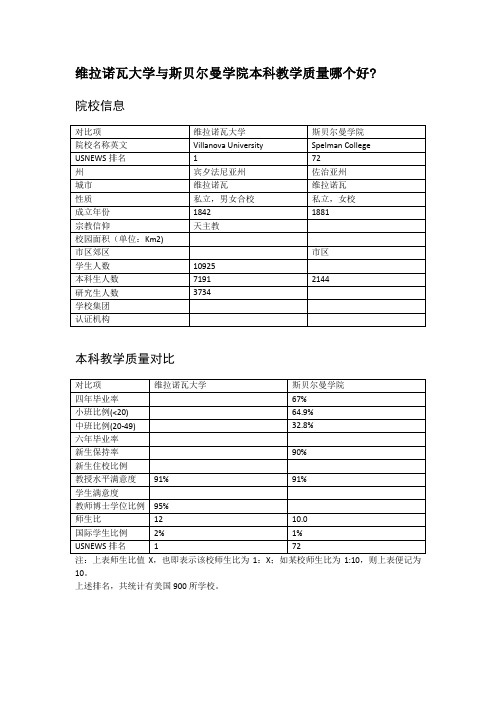 维拉诺瓦大学与斯贝尔曼学院本科教学质量对比