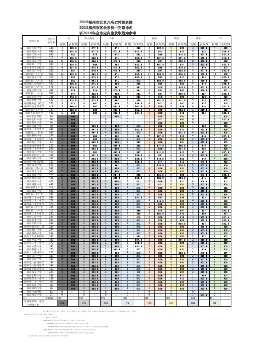 2018-福州全市初中校完整排名189