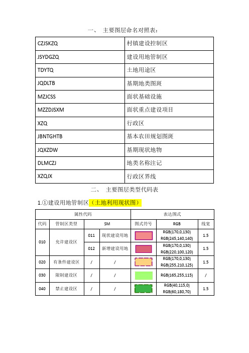 国土空间规划数据库类型代码(最新)