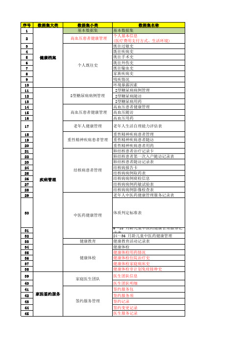 公共卫生数据集目录