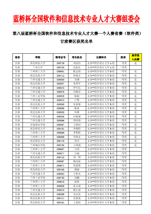 第八届蓝桥杯大赛个人赛(软件类)-甘肃赛区获奖名单