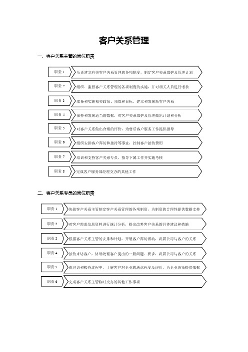 客户关系管理(表格和流程)-详细版