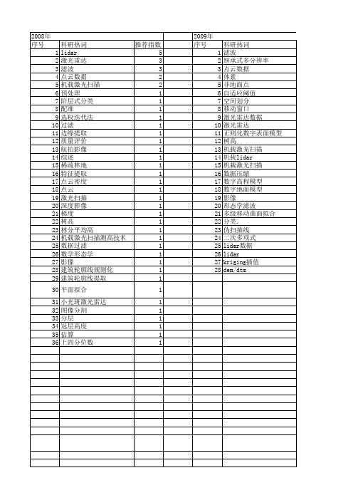 【国家自然科学基金】_lidar点云_基金支持热词逐年推荐_【万方软件创新助手】_20140730