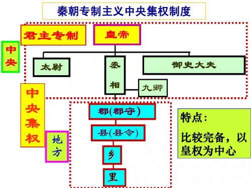 高中历史必修一第三课从汉元政治制度的演变