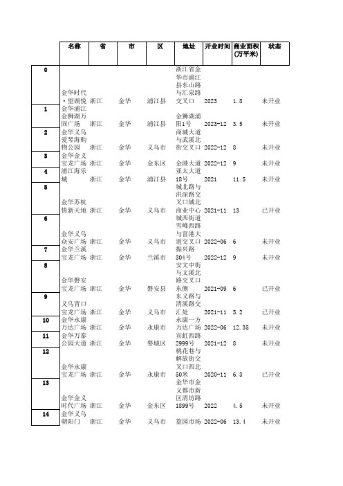 浙江 - 金华 - 购物中心数据,包含开业状态,开业时间,商业面积,商业楼层,位置坐标等字段