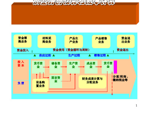 制造业企业主要经济业务的核算和成本计算