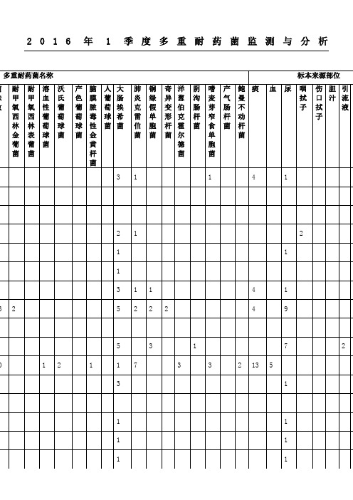 2016年1季度多重耐药菌监测与分析