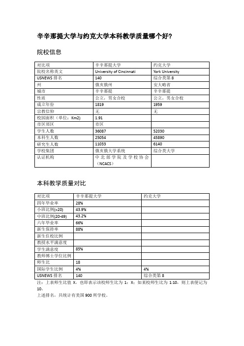 辛辛那提大学与约克大学本科教学质量对比