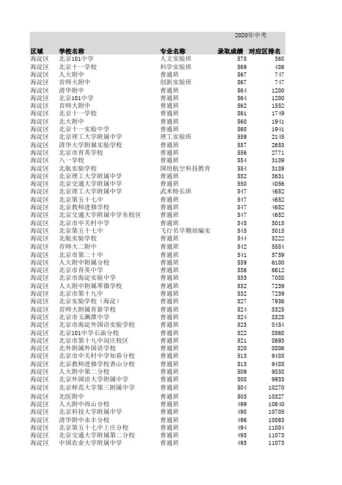 2017-2020北京各高中录取分数线及高考成绩对比