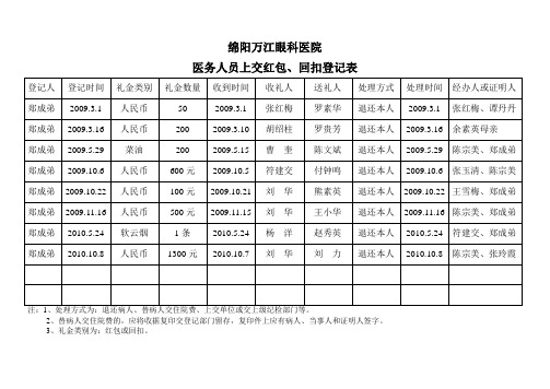 医务人员上交红包、回扣登记表