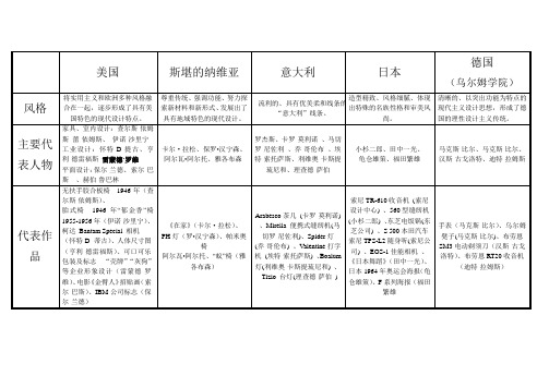 设计史 二战后的现代设计 表格