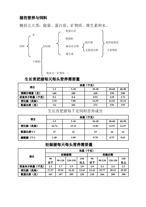 猪营养与饲料