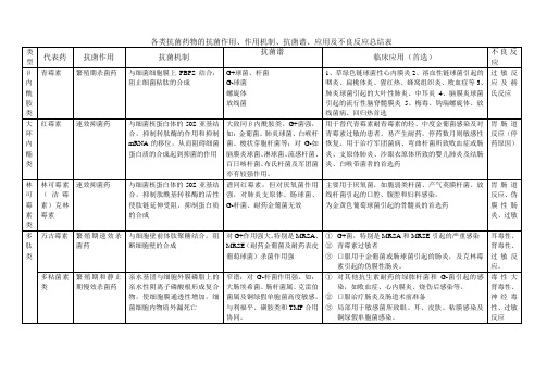 各类抗菌药物总结