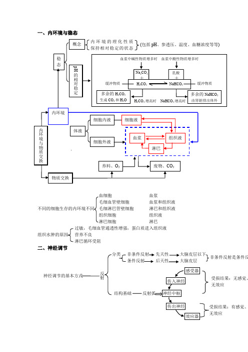 生物必修三稳态与调节知识点总结