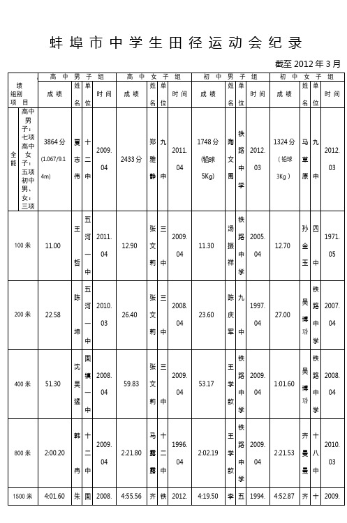 蚌埠市中学生田径运动会纪录 (3)