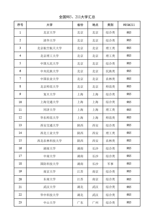 全国985、211大学及相关特色专业汇总(2019年11月19日整理)