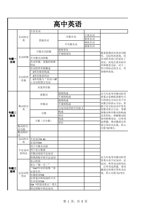 高中英语知识框架结构