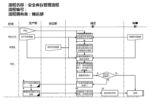医药行业安全库存管理流程.pptx