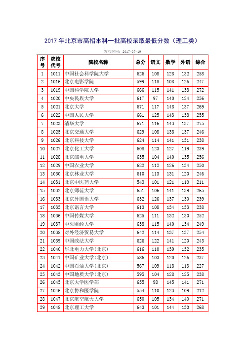 2017年北京市高招本科一批高校录取最低分数(理工类)