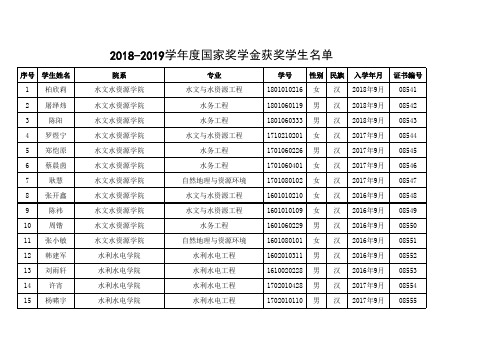 -066-河海大学 2018—2019学年度本专科生国家奖学金获奖者名单