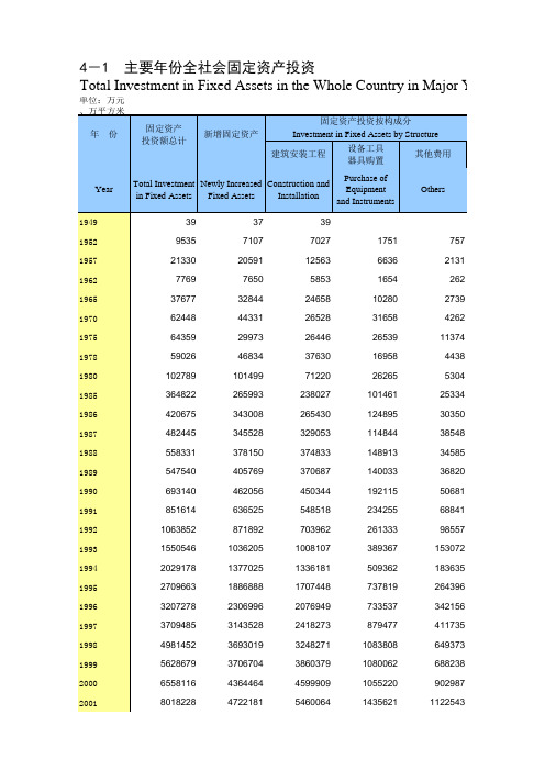 重庆统计年鉴2017社会经济发展指标：主要年份全社会固定资产投资