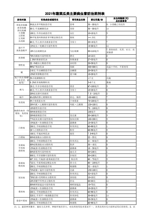 2021年蔬菜瓜类主要病虫害防治药剂表