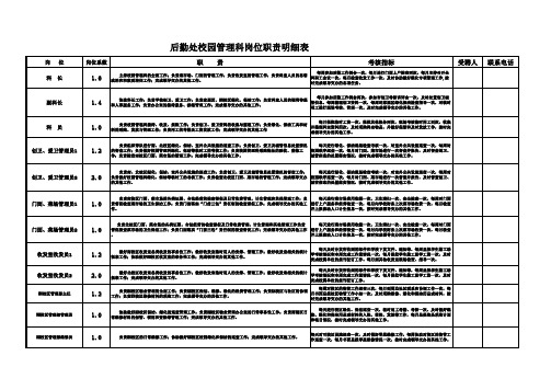 后勤处校园管理科岗位职责明细表(2015年设置1)