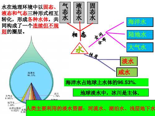 相互联系的水体