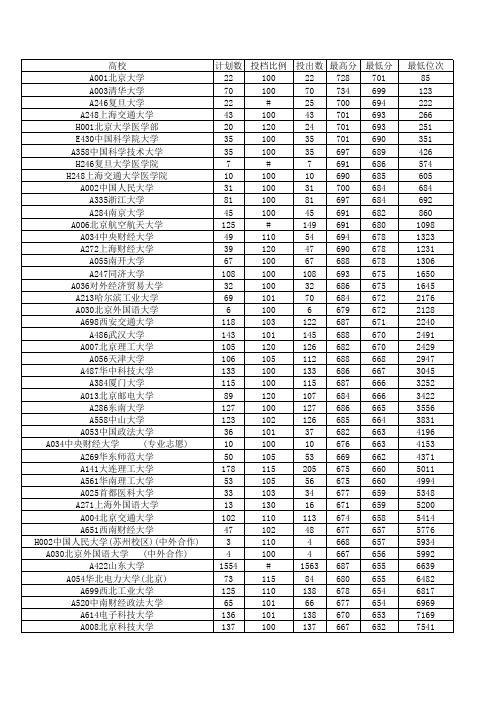 2014年山东省高考投档线(最低分降序带位次)