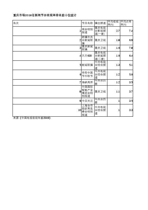 中国电视收视年鉴2019-重庆市场2018年新闻节目收视率排名前十位统计