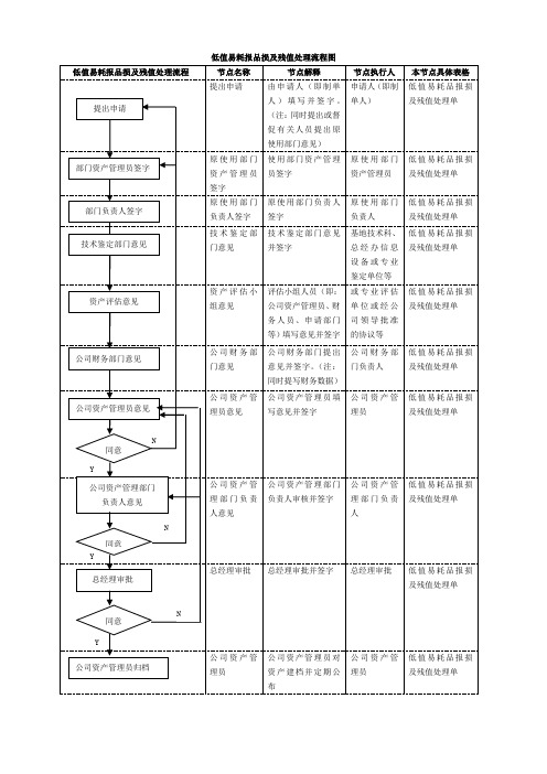 低值易耗报品损及残值处理流程图