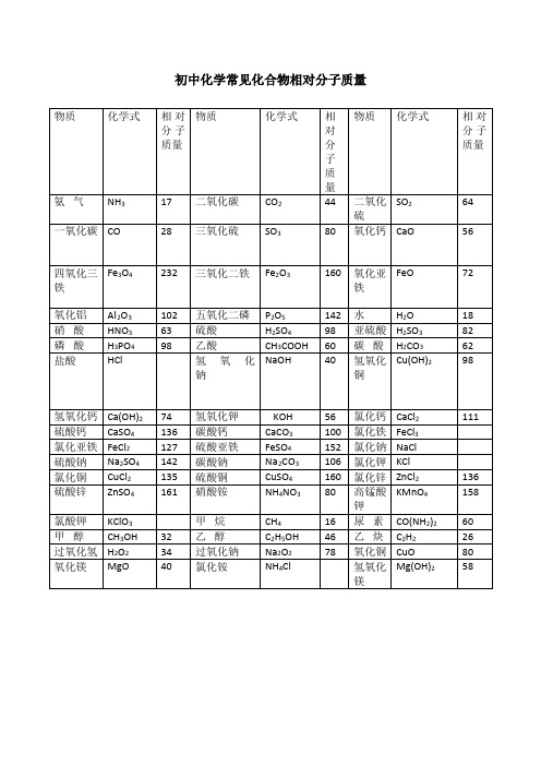 化学相对分子质量表