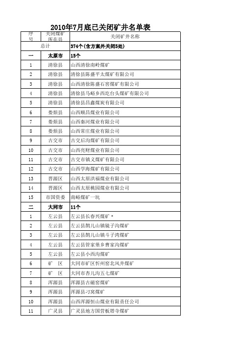 山西省2010年7月底已关闭矿井名单表