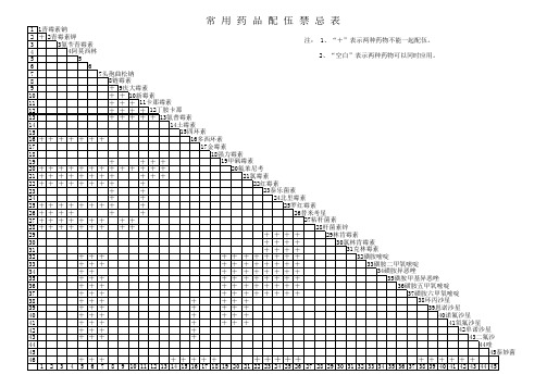 常 用 药 品 配 伍 禁 忌 表