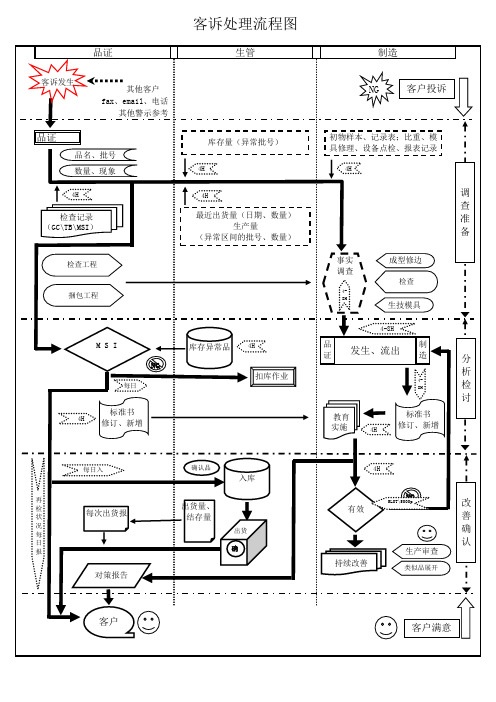 客诉处理流程图