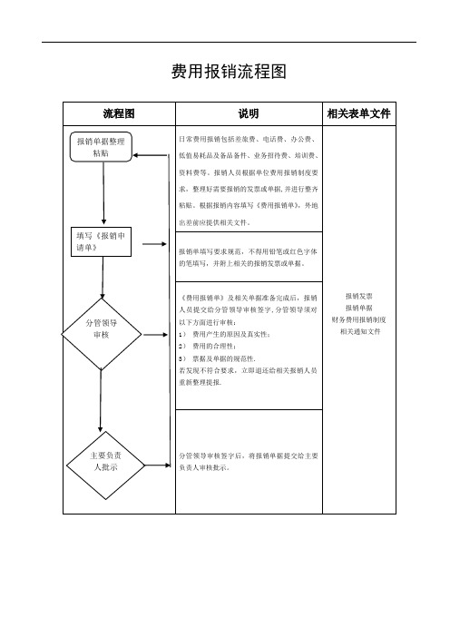 行政事业单位费用报销流程图