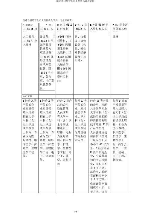 医疗器械经营企业人员资质对应表格