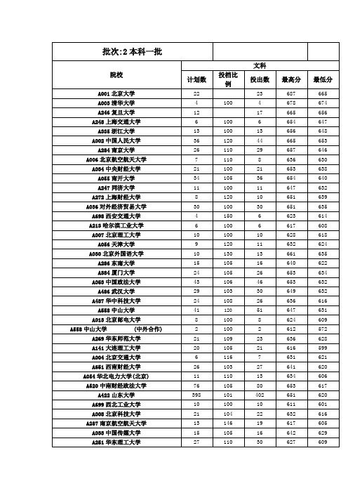 2014全国大学在山东录取分数线文科理科一本名次排序