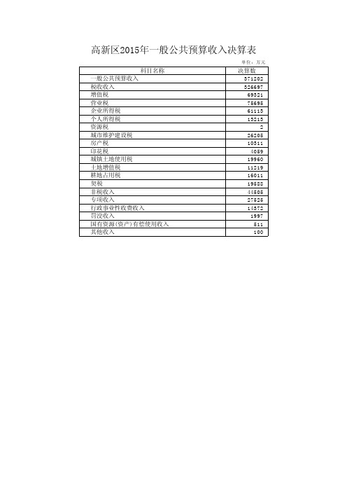 高新区2015年一般公共预算收入决算表.pdf