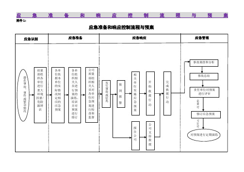 GB9001质量管理体系程序文件  应急准备和响应控制流程与预案