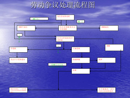 劳动争议处理流程图