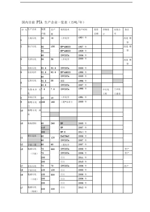 国内目前PTA生产企业一览表