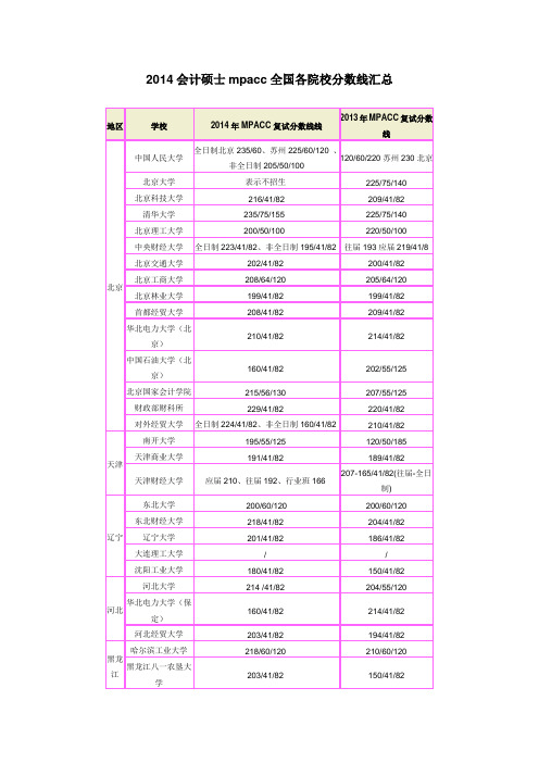 2014年会计硕士mpacc全国各院校分数线汇总 (1)