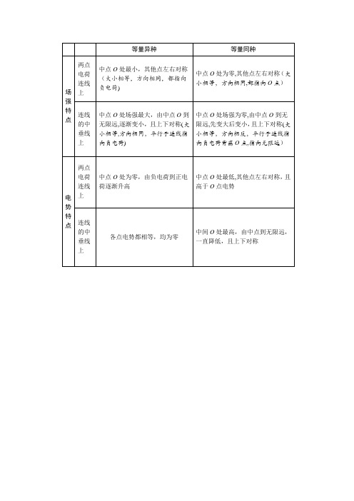 同种等量电荷与异种等量电荷的场强、电势的变化