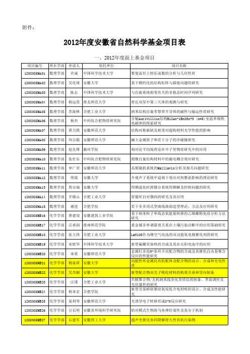 2012年安徽省自然科学基金名录